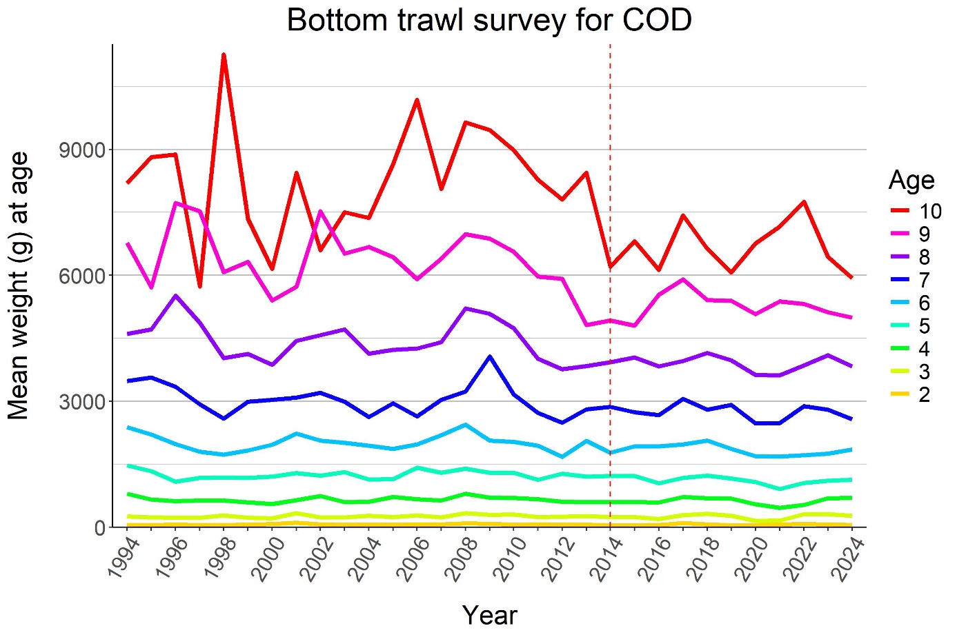 Figure 5.10. Mean weight at age for cod.