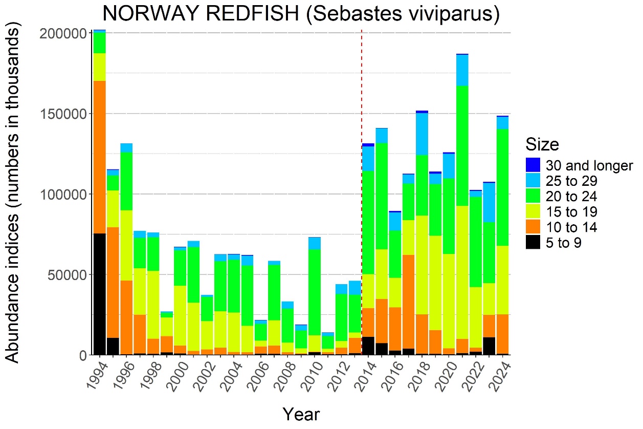 Figure 7.6. NORWAY REDFISH (Sebastes viviparus). Abundance indices (numbers in millions) from bottom trawl surveys in the Barents Sea standard area winter 1994-2024.