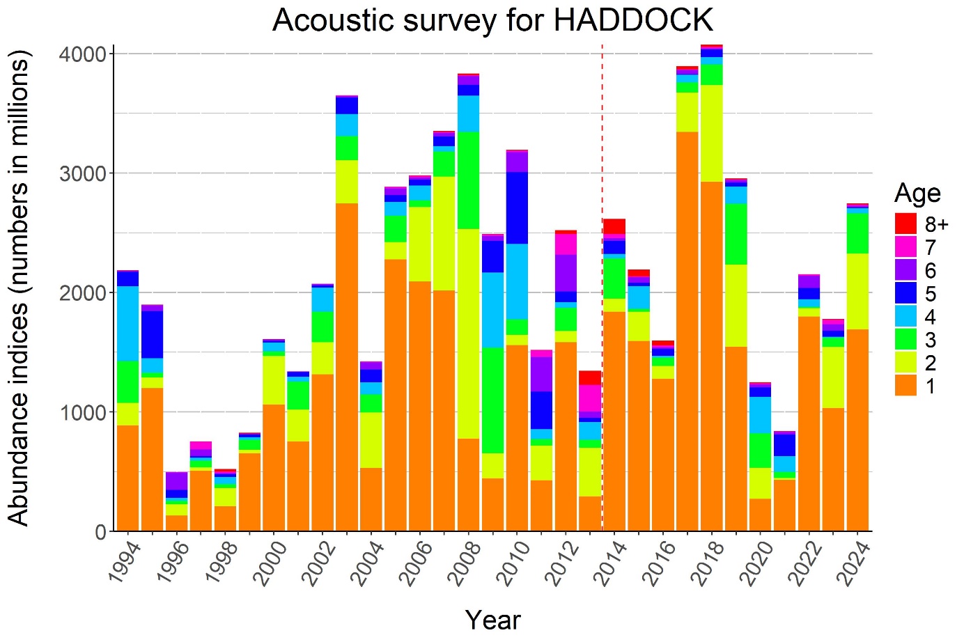 Figure 6.2. HADDOCK abundance (acoustic indices) 1994-2024. The different colours represent the ages from 1 to 8+. The dashed vertical line indicates 2014 when the survey area was extended to include main area N.