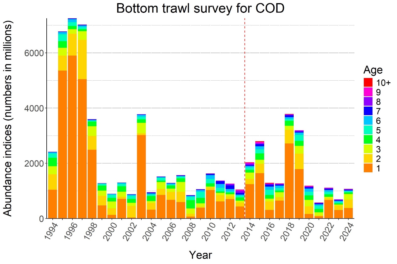Figure 5.7. Time series of total bottom trawl abundance at age for cod (1994-2024). The dotted line separates the periods before and after the survey area was extended to include also area N.