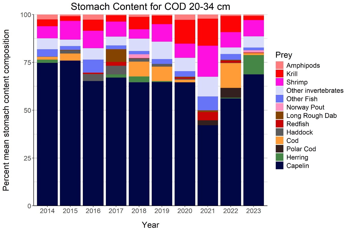 Figure 5.15. Stomach content composition for cod 20-34 cm.