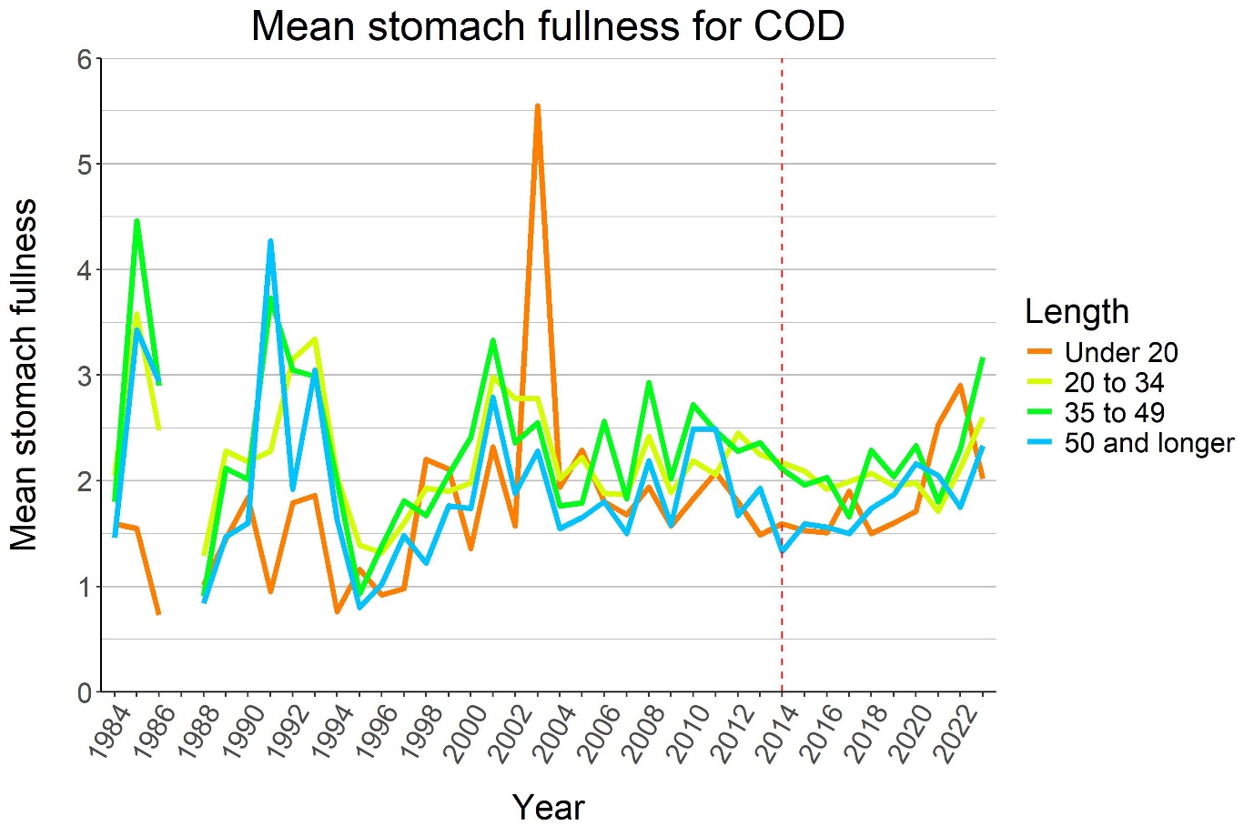 Figure 5.13. Mean stomach fullness for cod.