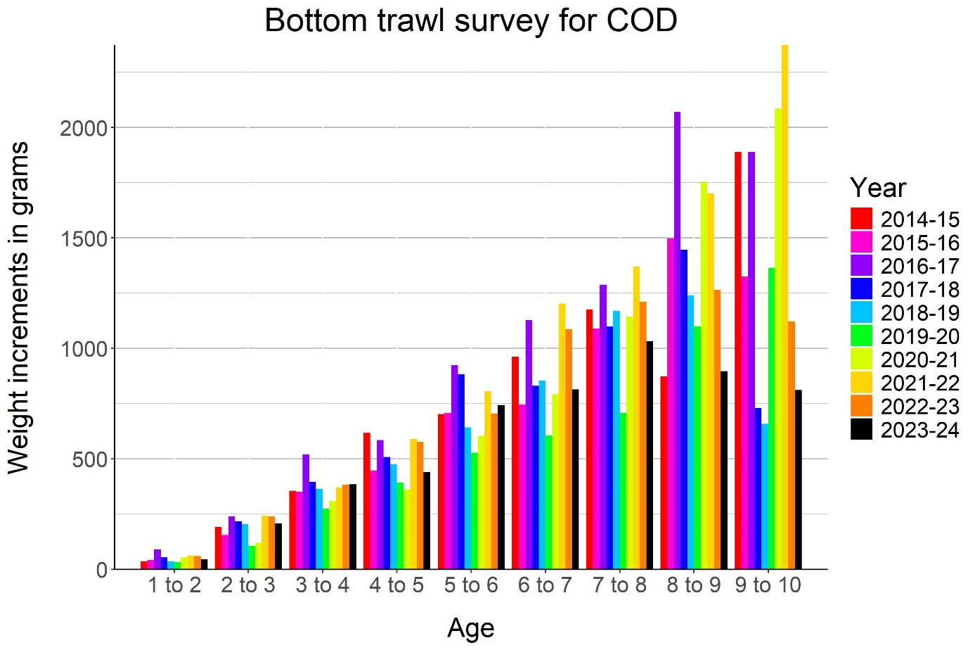 Figure 5.11. Mean growth increment at age for cod for the period 2014-2024.