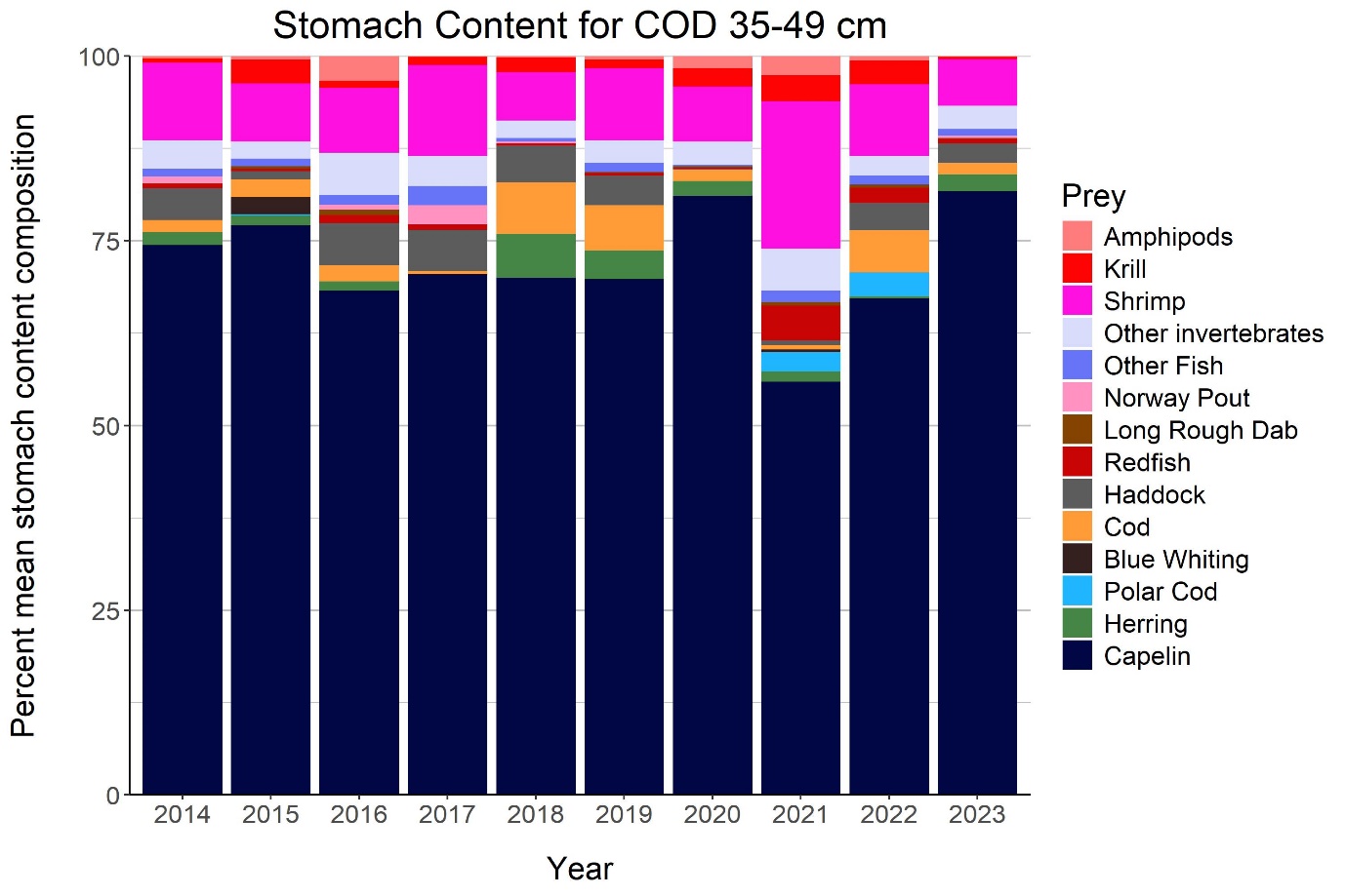 Figure 5.16. Stomach content composition for cod 35-49 cm.