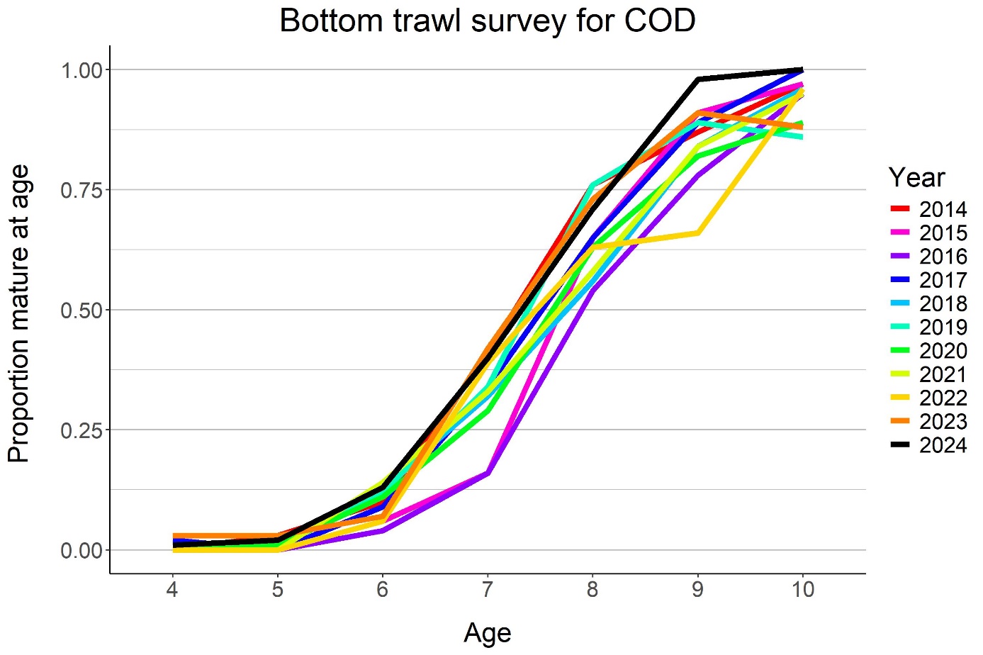 Figure 5.12. Proportion mature-at-age for cod from 2014-2024.