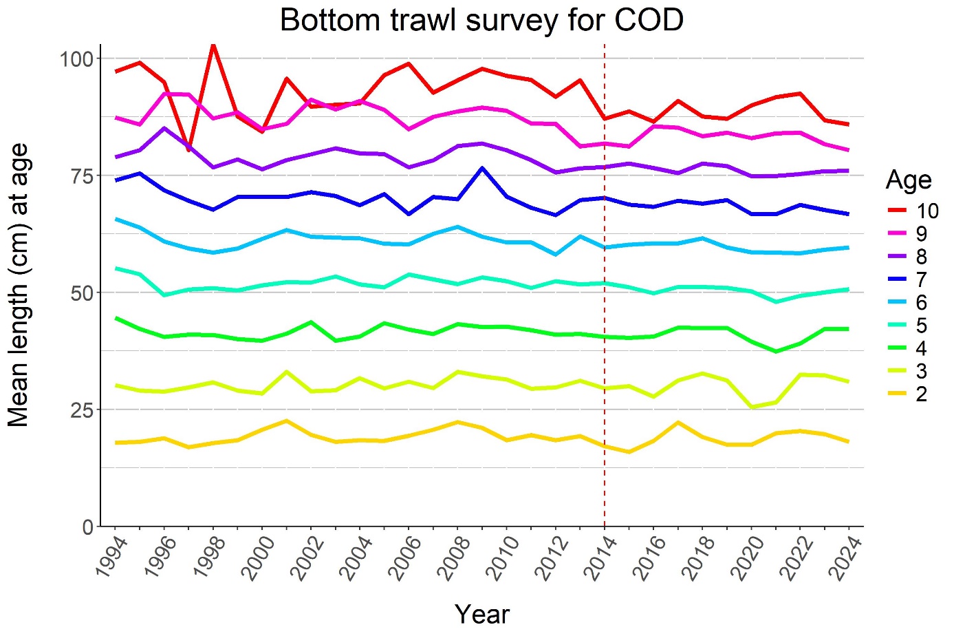 Figure 5.9. Mean length at age for cod.