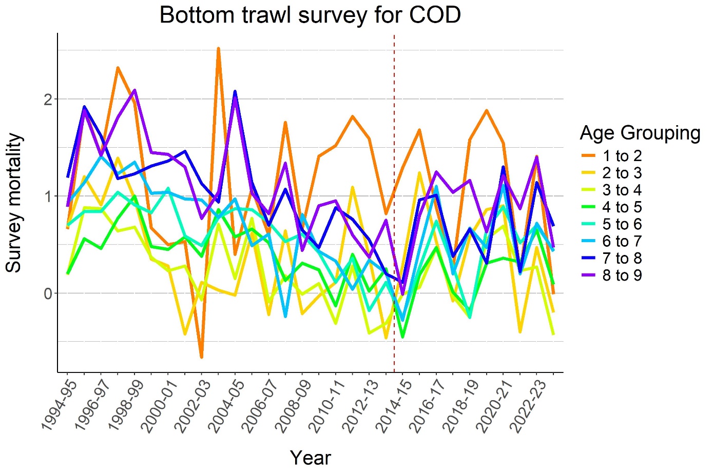 Figure 5.8b. Survey mortalities for cod calculated from bottom trawl abundance indices.