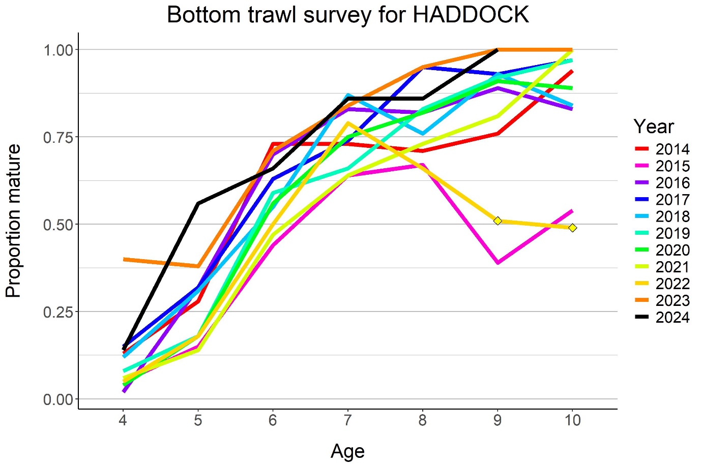 Figure 6.12 HADDOCK, proportion mature at age. Yellow diamonds indicate ages with < 5 individuals sampled.