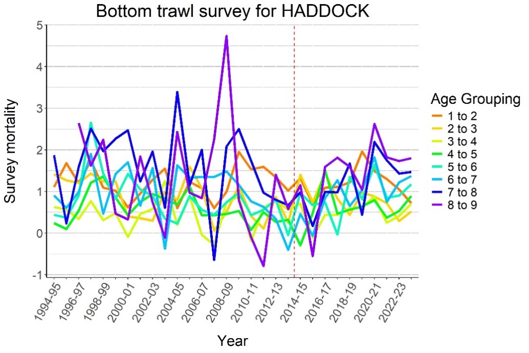 Figure 6.8 . HADDOCK, survey mortalities 1994-2024. Swept area indices.