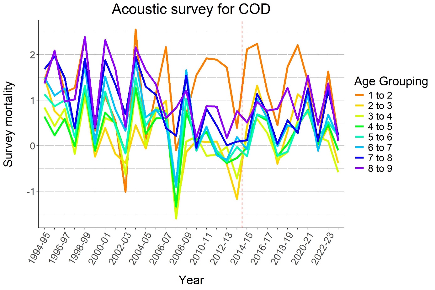 Figure 5.8a. Survey mortalities for cod calculated from acoustic abundance indices.