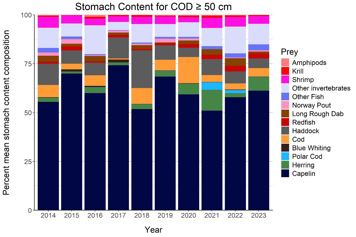 Figure 5.17. Stomach content composition for cod >=50 cm.