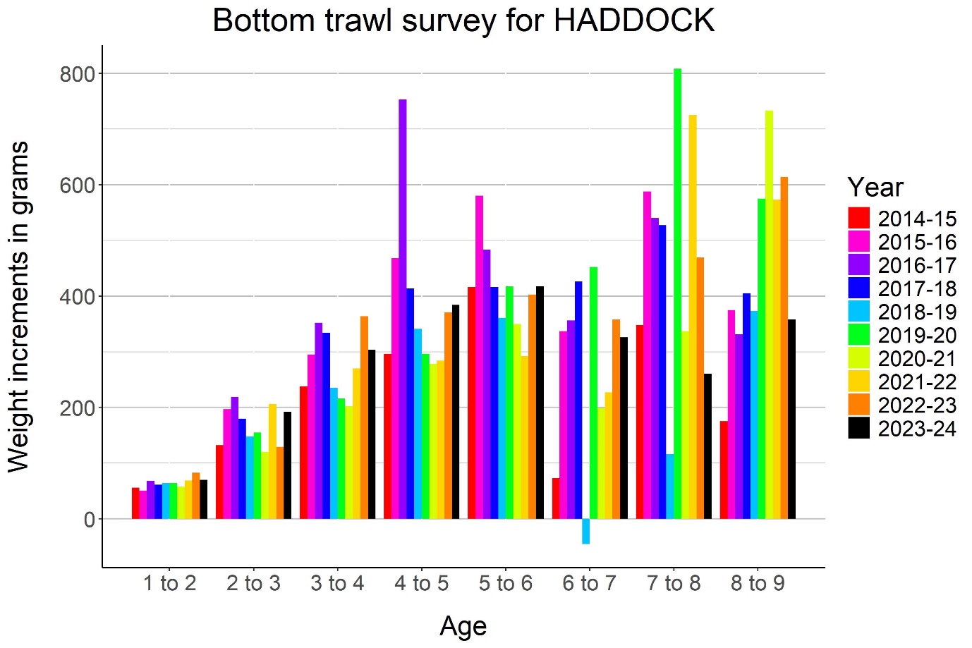 Figure 6.11 HADDOCK, annual weight increments.