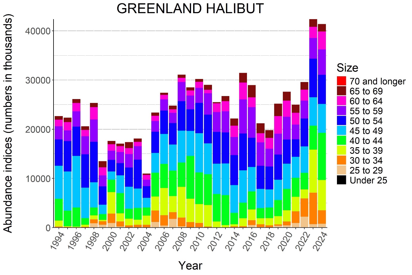 Figure 8.2 GREENLAND HALIBUT . Abundance indices (numbers in thousands) from bottom trawl surveys in the Barents Sea standard area winter 1994-2024.