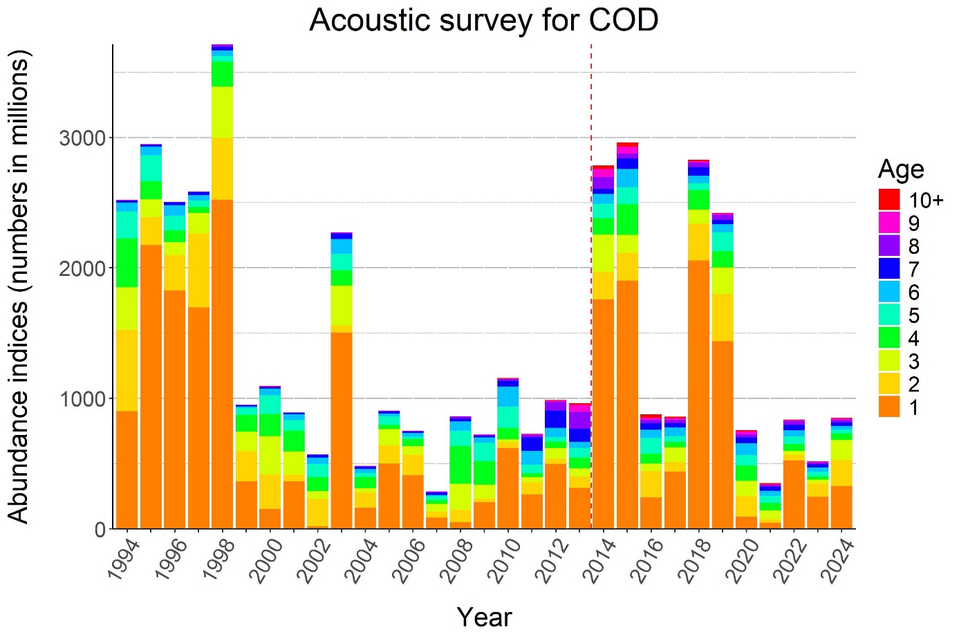 Figure 5.2. Time series of total acoustic abundance at age for cod (1994-2024). The dotted line separates the periods before and after the survey area was extended to include also area N.