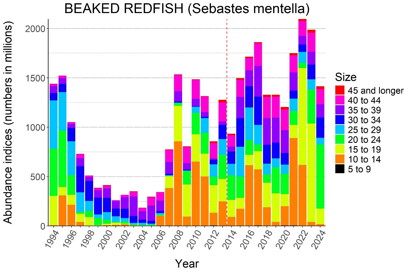 Figure 7.4. BEAKED REDFISH (Sebastes mentella). Abundance indices (numbers in millions) from bottom trawl surveys in the Barents Sea standard area winter 1994-2024.