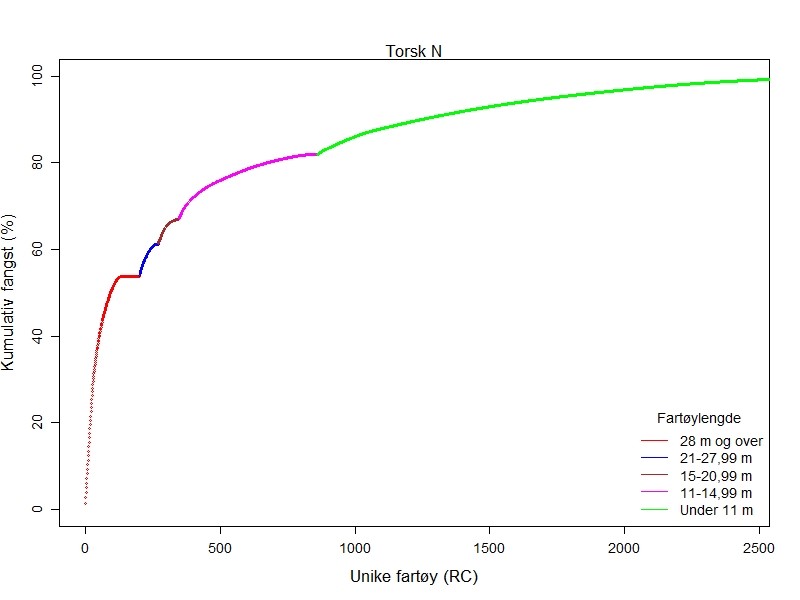 Linjediagram som viser kummulativ fangst per fartøygruppe.
