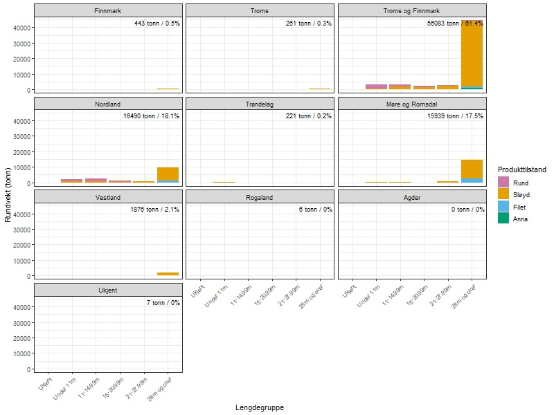 Søylediagram over landing per fylke.