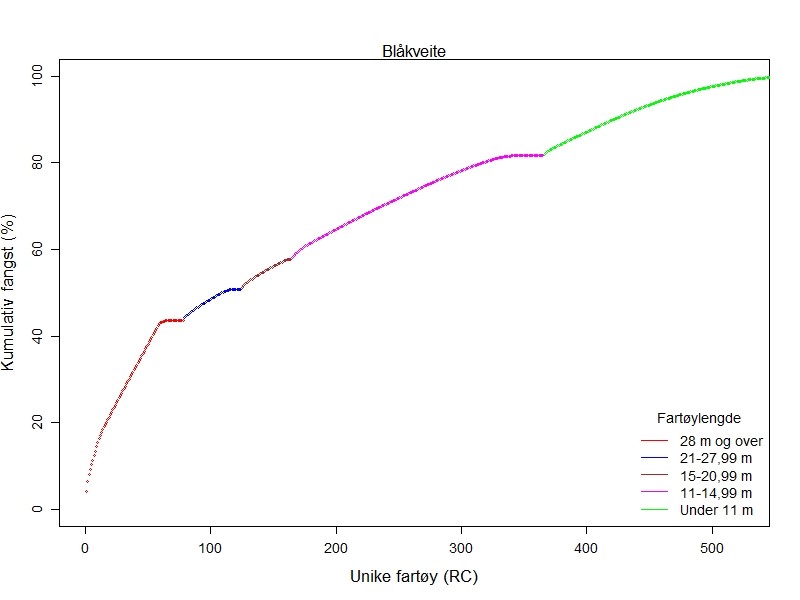 Linjediagram som viser kummulativ fangst per fartøygruppe.