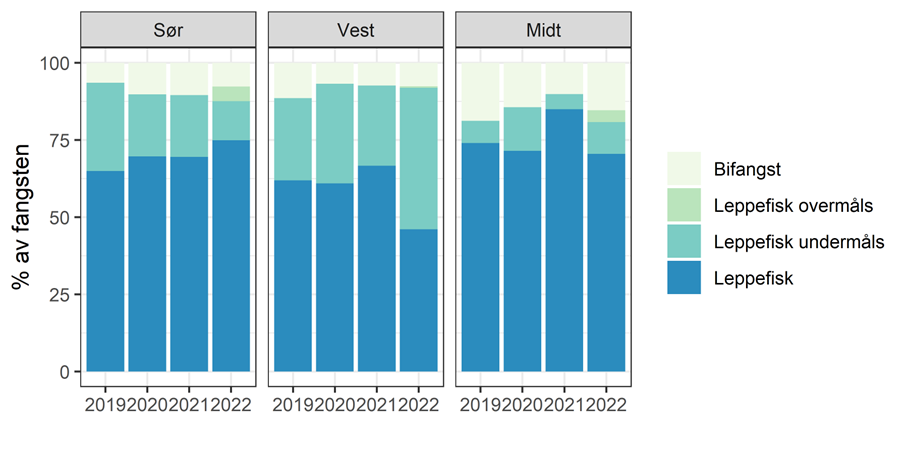 Andel ulike kategorier av leppefisk - Prosentvis andel av leppefisk, undermåls leppefisk og bifangst i referansefiske 2019-2022.