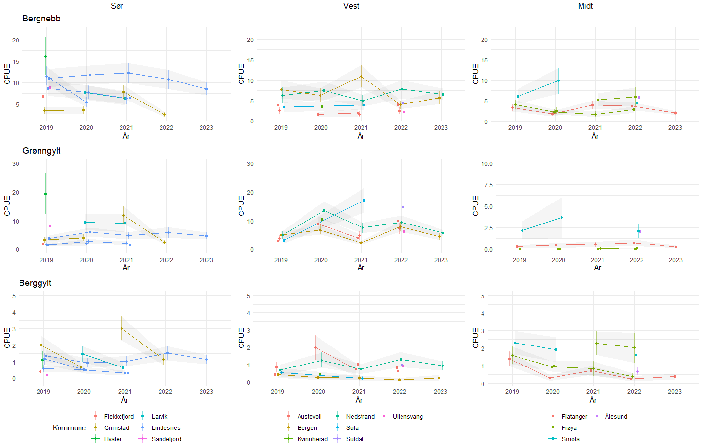 Referansefisket i perioden 2019 til 2013 - Utvikling i fangst-rate for referansefiskere i perioden 2019-2023. Punktene viser estimert fangstrate ved en GLMM modell med 95 % konfidensintervall rundt estimatene for hver fisker. Estimatene er standardisert for ståtid, temperatur, fangstdyp og eksponering (estimert middels bølgehøyde), slik at de er sammenliknbare mellom områder. I 2023 deltok 4 fiskere. Fangstkommune for fiskerne er oppgitt og angitt med fargekoder.