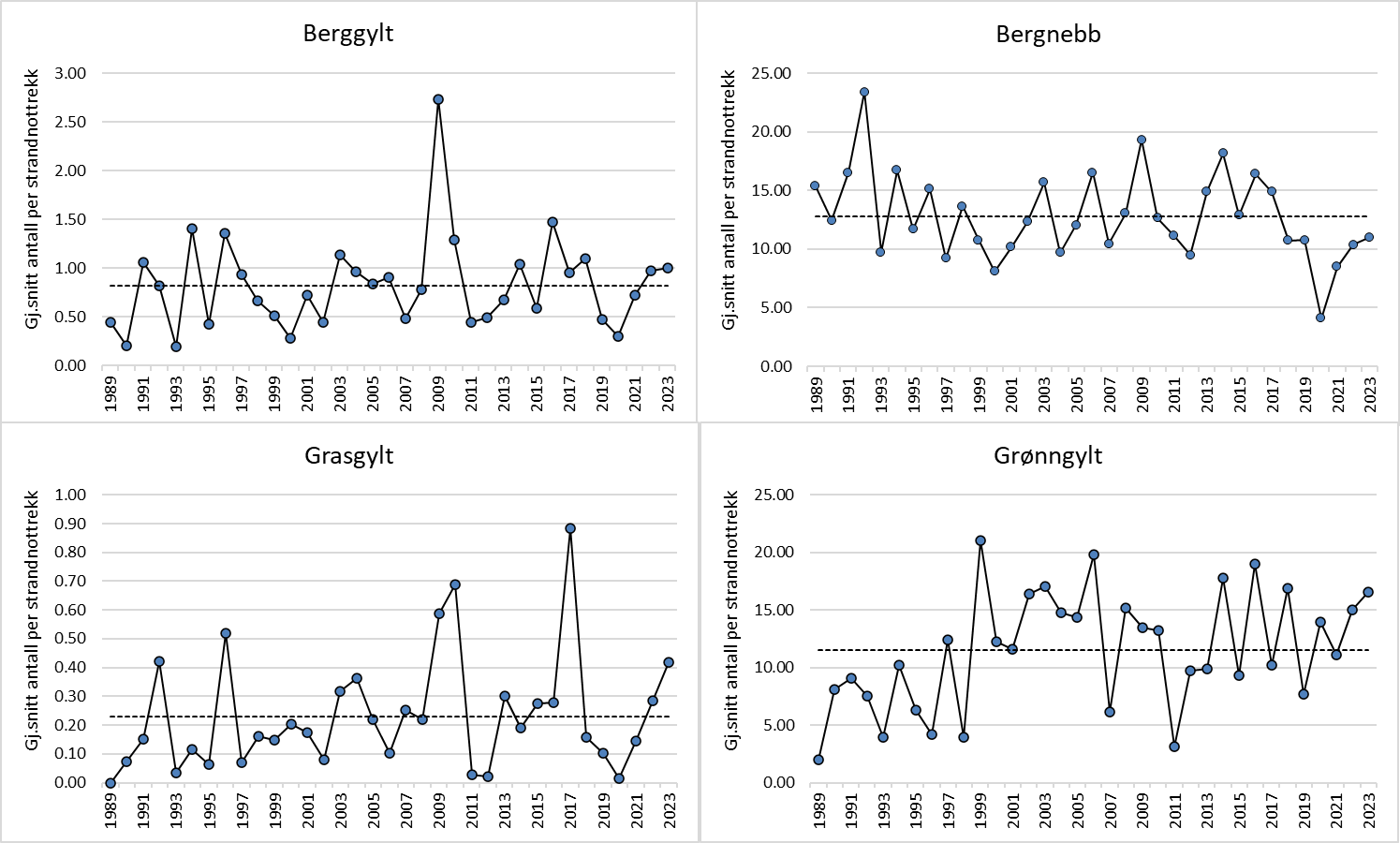 Gjennomsnittlig antall leppefisk i strandnotundersøkelsene - Gjennomsnittlig antall leppefisk for alle områdene i strandnotundersøkelsene Skagerrak 1989-2023. Stiplet linje indikerer middelverdi for hele perioden for alle områder sett under ett.