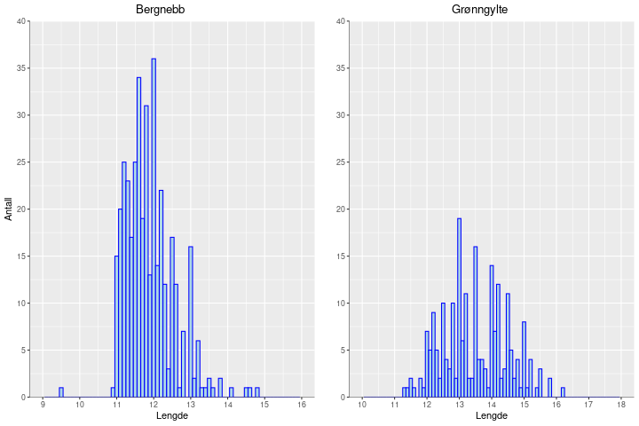 Figurer som viser lengdefordeling.