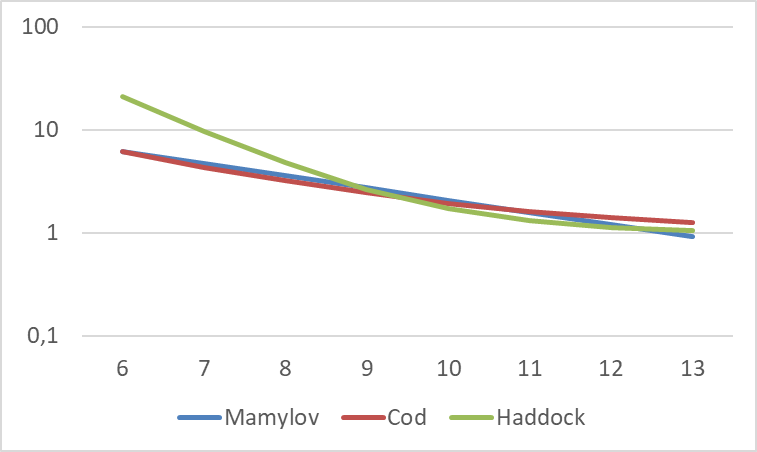 Correction factors (Keff) for capture efficiency as a function of length (L - cm) of 0-group cod and haddock