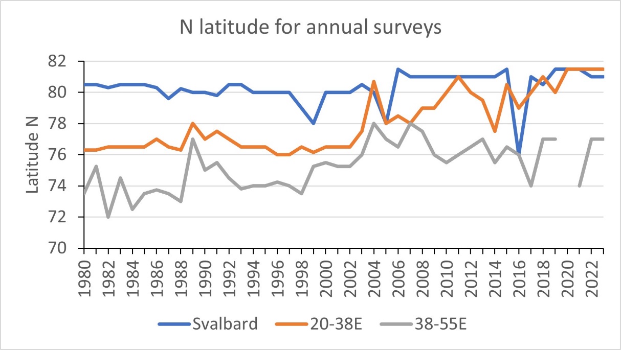 The northern boundary of the survey area in three sectors: Svalbard (Spitsbergen Archipelago) sector, area between 20 and 38°E and area between 38-55°E.