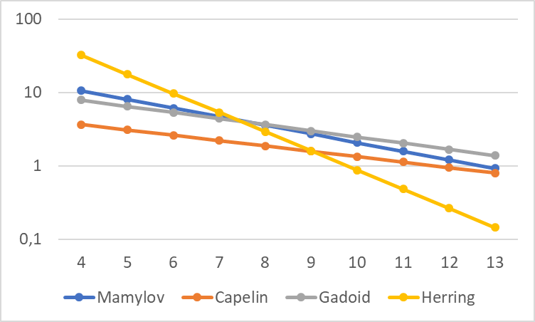 Correction factors (Keff) for capture efficiency as a function of length (L in cm) of 0-group fish on log scale.