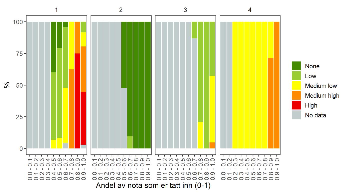 Figur som viser antall fugler registrert i luften ved båten utover i fiskeprosessen i fire notkast.