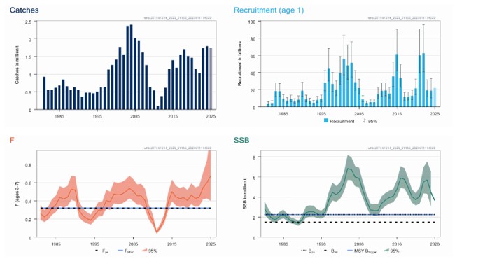 Figur som viser standardplott kolmule 2026