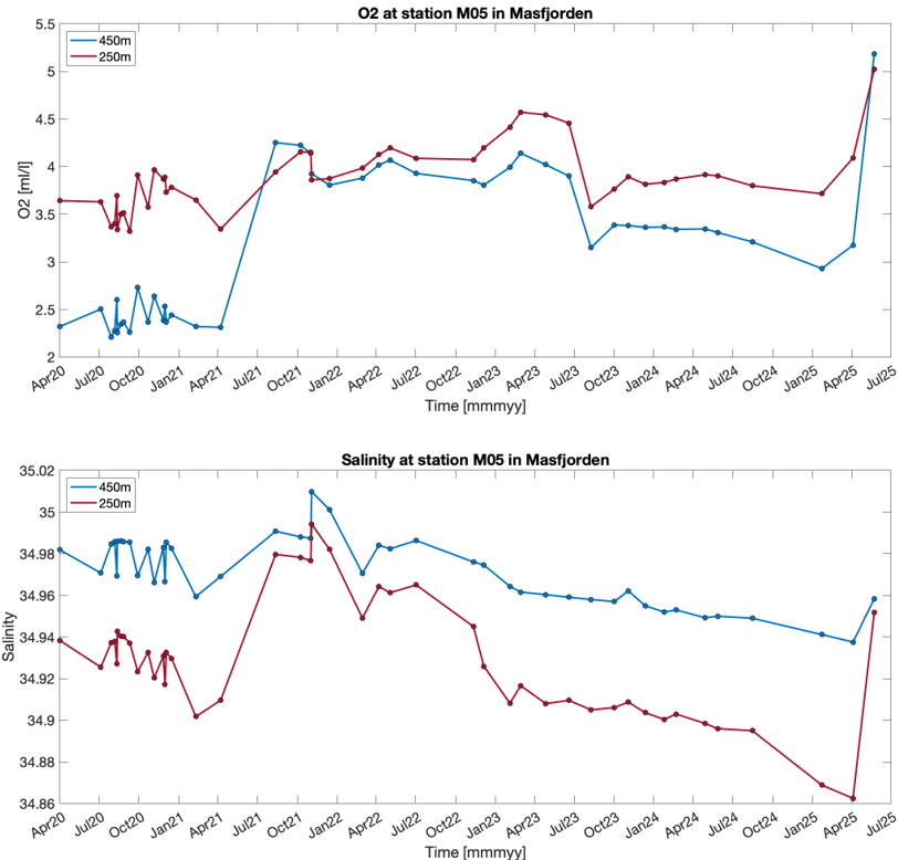 To grafer som viser utvikling av hhv. oksygen og salinitet.