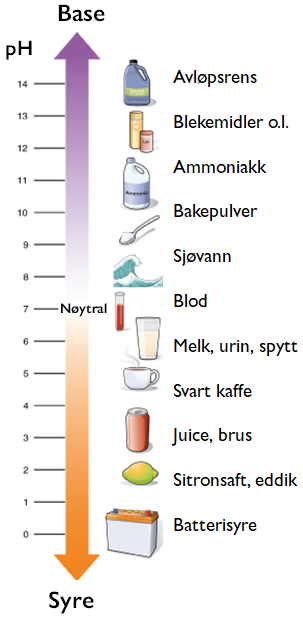 Ph-skala med eksempel