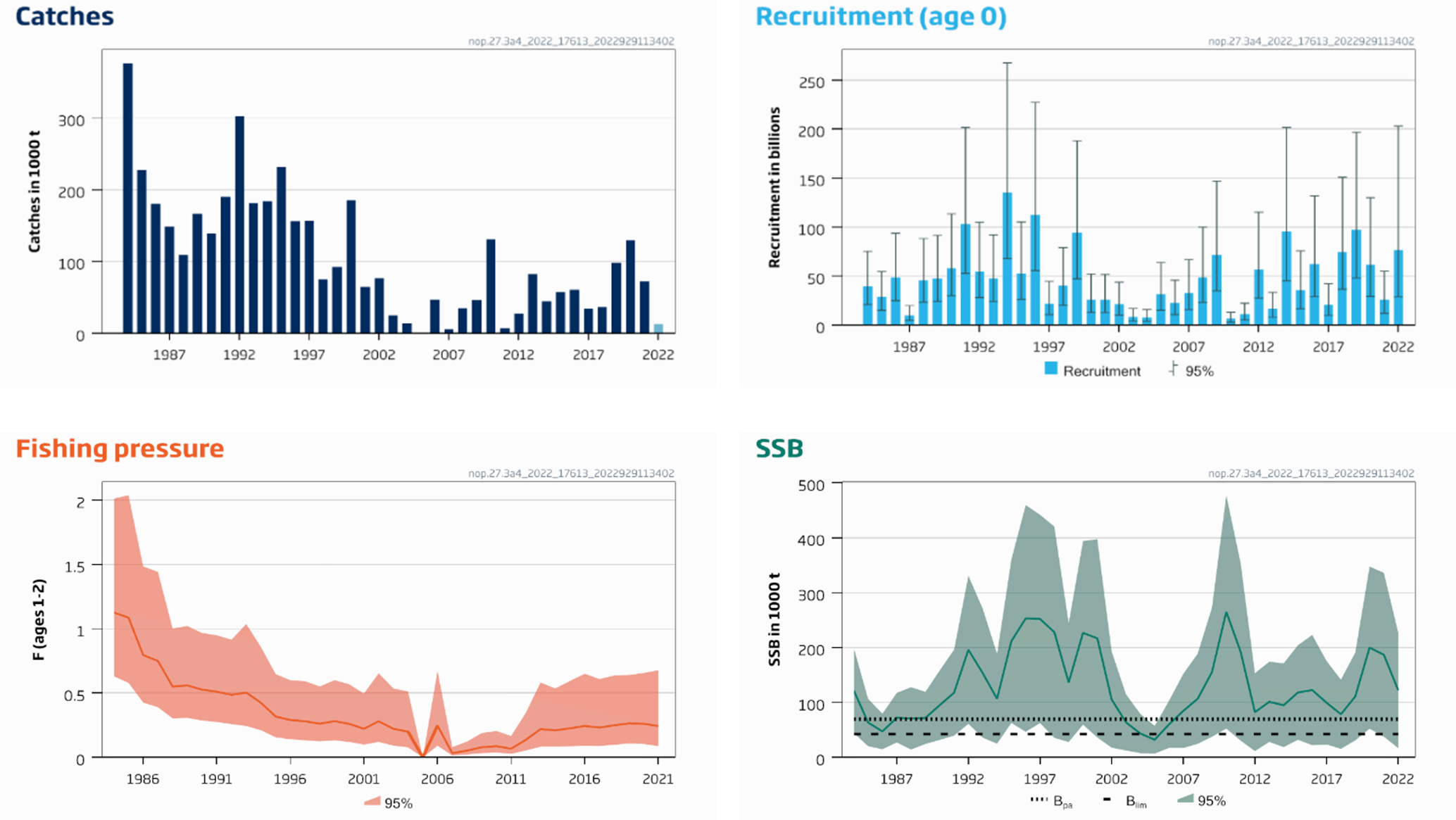Standardplott øyepål 2023